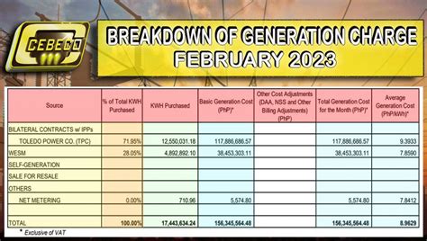 Breakdown Of Generation Charge For The Year Cebeco Iii