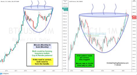 Bitcoin And Gold Bullish Cup And Handle Patterns In Progress Kimble