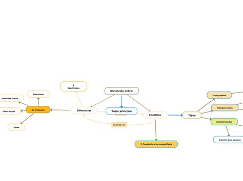 Mediacion Mapa Concep Concept Map