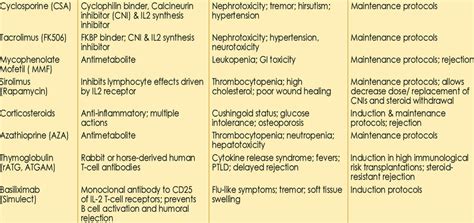 Characteristics of common immunosuppressive drugs. | Download ...