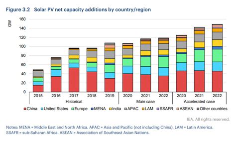 Global Solar Pv Capacity Additions Are Expected To Reach Nearly 107 Gw In 2020 New Iea Report Says