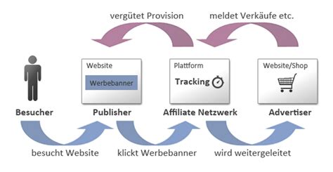 Was Ist Affiliate Marketing Definition Beispiel Seobility Wiki