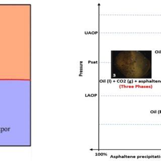 Asphaltene precipitation envelope. Adapted from "Asphaltenes ...