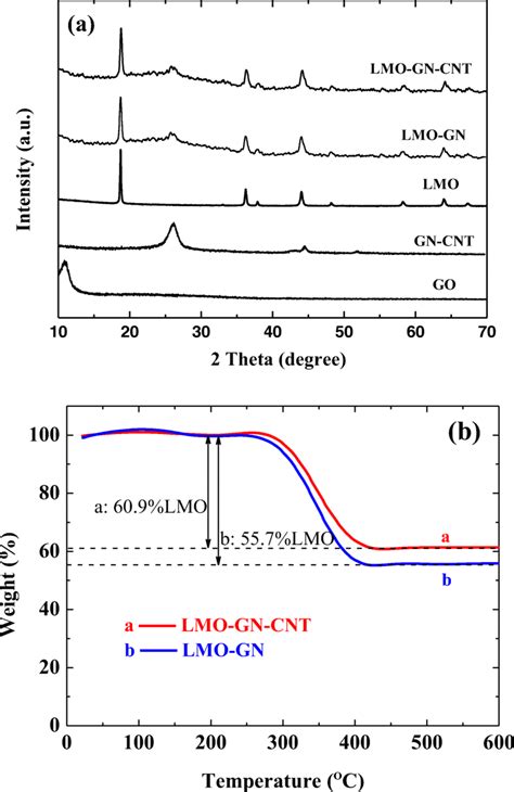 A Xrd Patterns Of The As Prepared Samples B Thermogravimetric