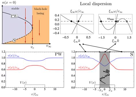 Upper Left Dynamical Phase Diagram Of The Saddle Node Bifurcation