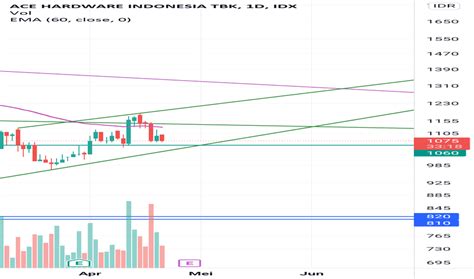 Chart Dan Harga Saham Aces Idx Aces Tradingview