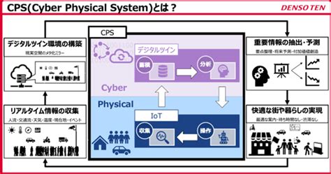 モビリティを基軸にサイバーフィジカルシステム Cps 実現に取り組むデンソーテン Tech （テックプラス）