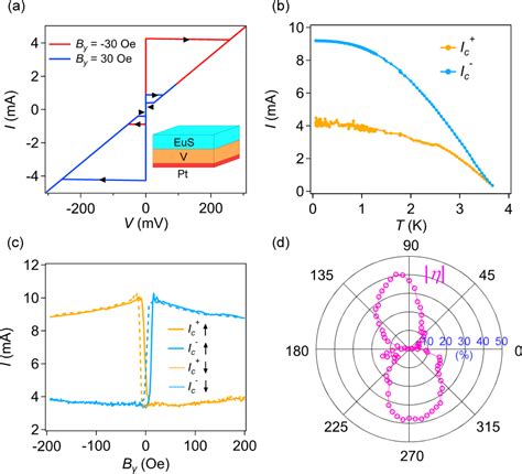 Figure From Ubiquitous Superconducting Diode Effect In Superconductor