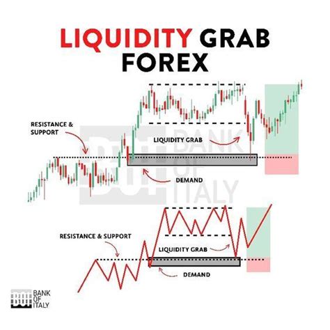 Liquidity Grab Forex Stock Trading Learning Money Concepts Stock