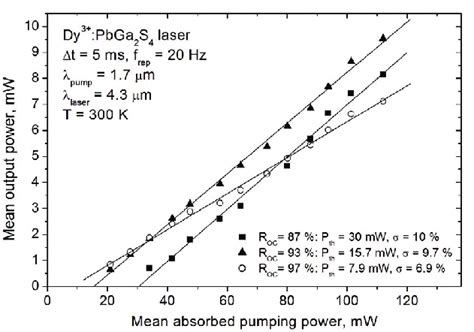 Dependence Of Pulsed Dy Pgs Laser Mean Output Power On The Absorbed