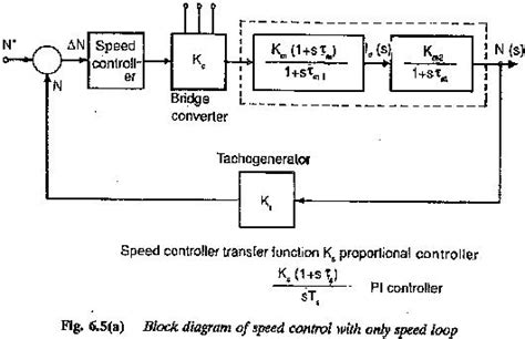 Closed Loop Control Of Dc Motor Two Rc Circuits In Cascade