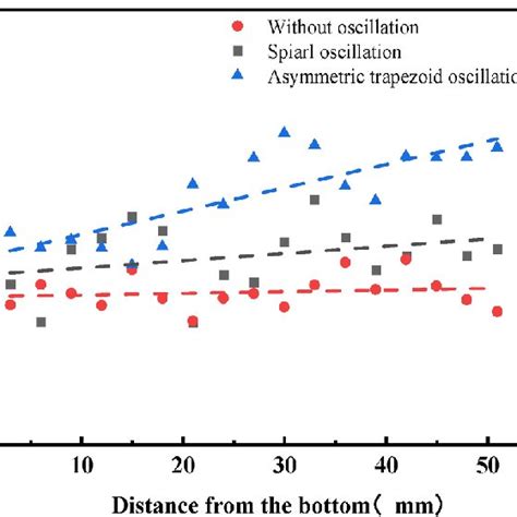 Microhardness Of The Az31 Thin Wall In The Observed Section Y Z Plane