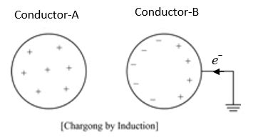 Conductor A Positively Charged Is Brought Nearby To Conductor B