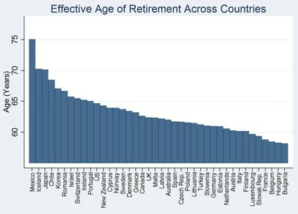 Effective Age of Retirement Across Countries.... | Download Scientific ...