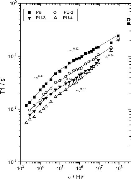 Frequency Dependences Of The Proton Spin Lattice Relaxation Time Of A