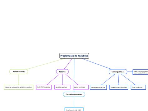 Proclamação da República Mind Map