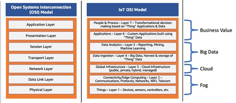 ¿qué Es El Modelo Osi — Explicación De Las 7 Capas Del Modelo Osi — Aws