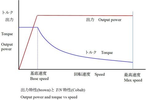 定出力特性 ニデック株式会社