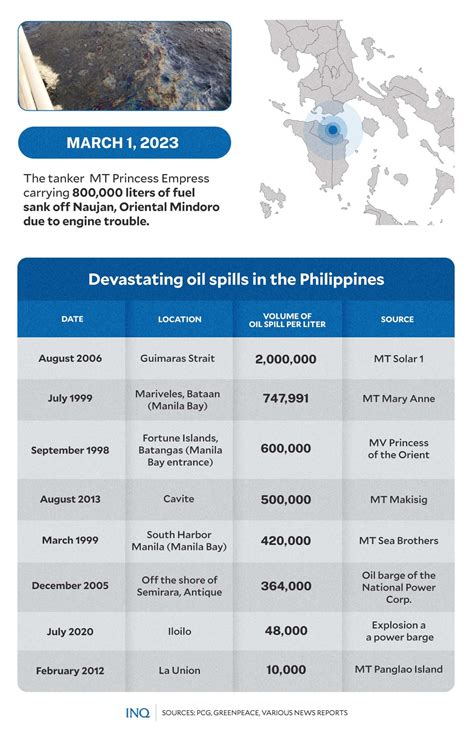 PH Oil Spills What History And Data Tell Inquirer News