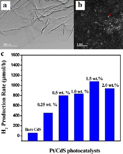 A B Tem And Haadf Stem Image Of Co Ng Catalyst C Showing H