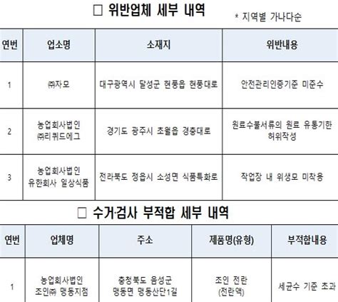 식약처 17개 지자체 알가공품 제조업체 127곳 점검결과위반업체 3곳 적발‧조치