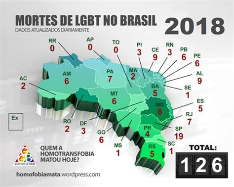 Alagoas tem o 2º maior nº de mortes de LGBT do país no primeiro