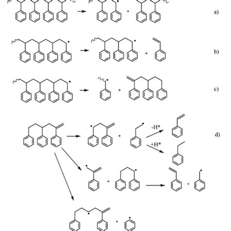 Scheme of the reactions occurring during polystyrene depolymerization ...