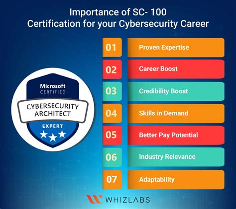 Microsoft Cybersecurity Certification Path Sc