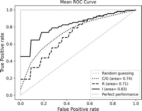 Mean Receiver Operating Characteristic Roc Curves Download