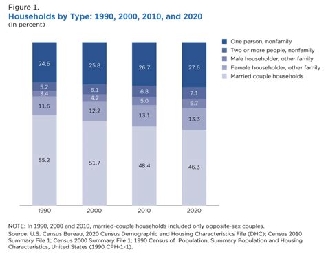 People Living Alone Rises As Couples Living Together…