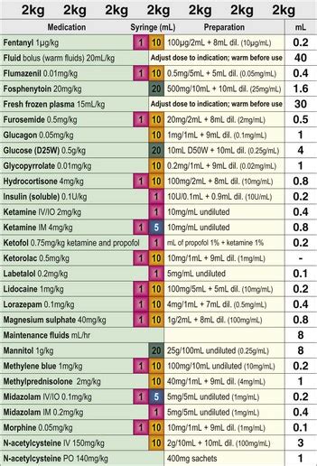 Emergency bolus drug dosing charts | Anesthesia Key