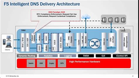 F5 Intelligent Dns Services Overview Youtube