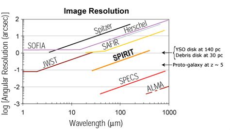 angular resolution   current nextgeneration  future