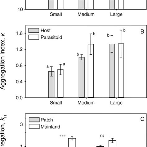 Effects Of Patch Size On A Host And Parasitoid Density And B Host Download Scientific