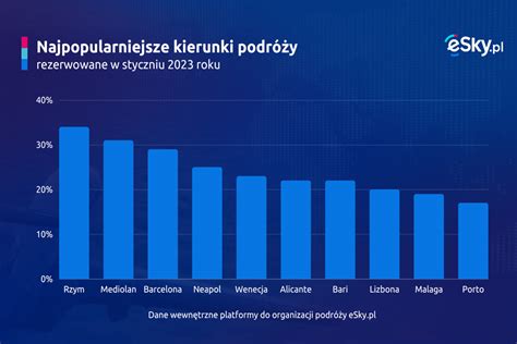 Esky Pl Liczba Rezerwacji Wzros A O Proc Wasza Turystyka