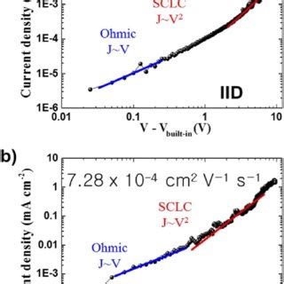 J V Characteristics Of A Hole Only Device With A IID And B IID DAB