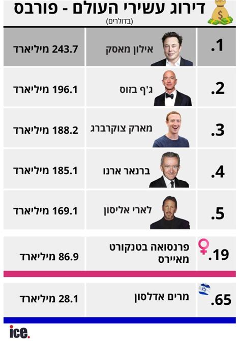 דירוג עשירי העולם גף בזוס גרף 7 מיליארד דולר אילון מאסק בלחץ אייס