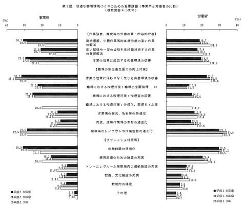 厚生労働省：平成18年労働環境調査結果の概況