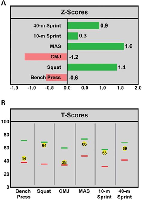 A And B Present Athlete Testing Data Through Z Scores And T Scores Download Scientific