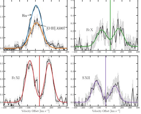 Line Profiles For Selected Lines From The Esi Observations Of Sdss