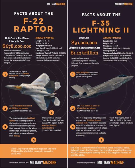 F 22 vs f 35 see the major differences in the raptor vs lightning – Artofit