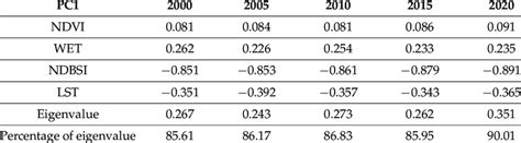 First Principal Component Pc1 Of Principal Component Analysis For The