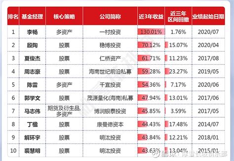 738位基金经理业绩创新高！37位来自百亿私募！加入厚雪俱乐部，为您解答所有困惑！ 今年7月份的a股市场，前半段时间维持缩量震荡，直到7月下旬重磅会议落地后，走了一波放量的反弹行情，但7月份