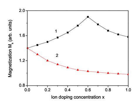 Color Online Dependence Of The Magnetization M S On The Ion Doping Download Scientific