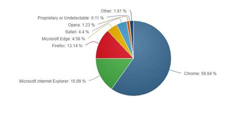 Microsoft Edge market share is falling as users jump to Google Chrome