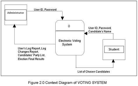 Dfd Diagram For Online Voting System Voting System Diagram M