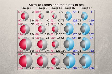 Atomic Radius List From Highest To Smallest Trends Periodic Radii