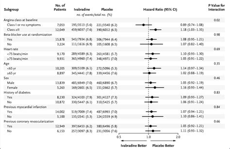 Forest Plot Of The Primary Composite End Point In Prespecified