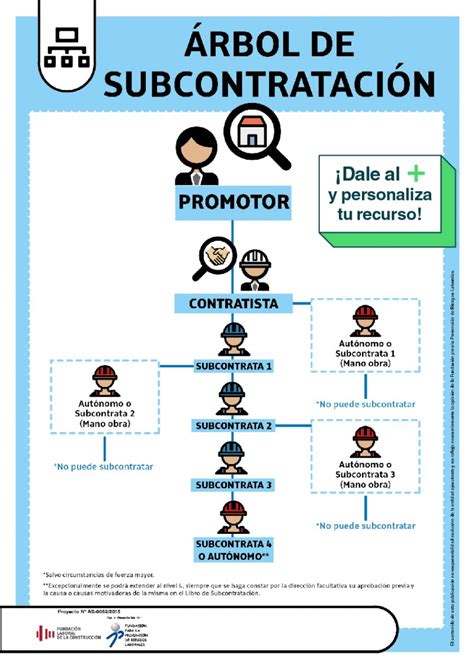 Rbol De Subcontrataci N En El Sector De La Construcci N