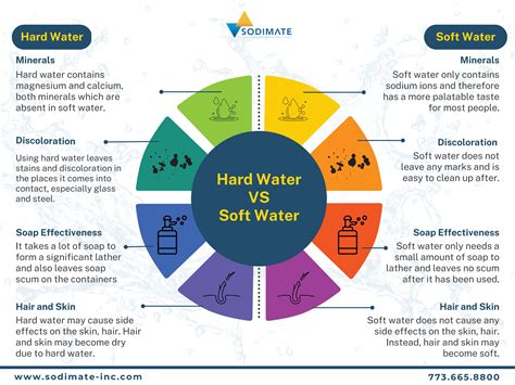 Hard Water Vs Soft Water By Sodimateinc Issuu